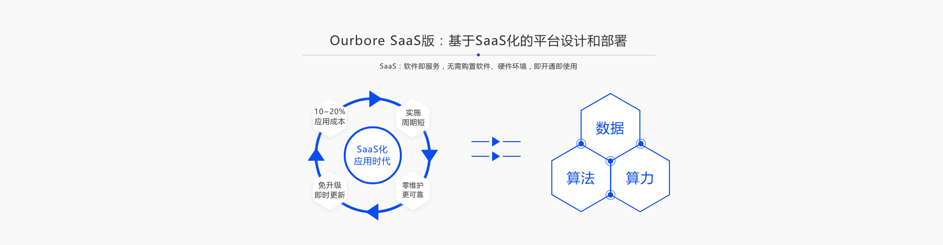 关于Ourbore大数据分析平台