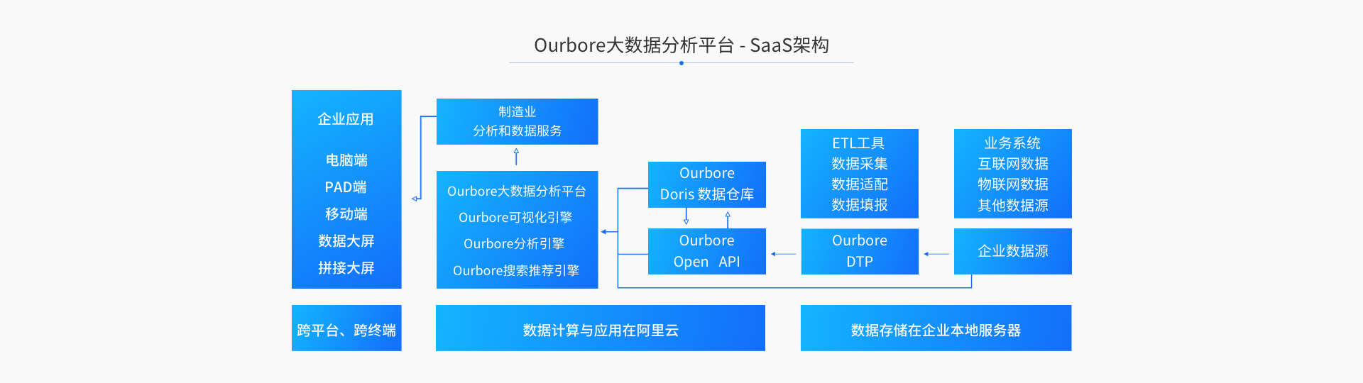 关于Ourbore大数据分析平台